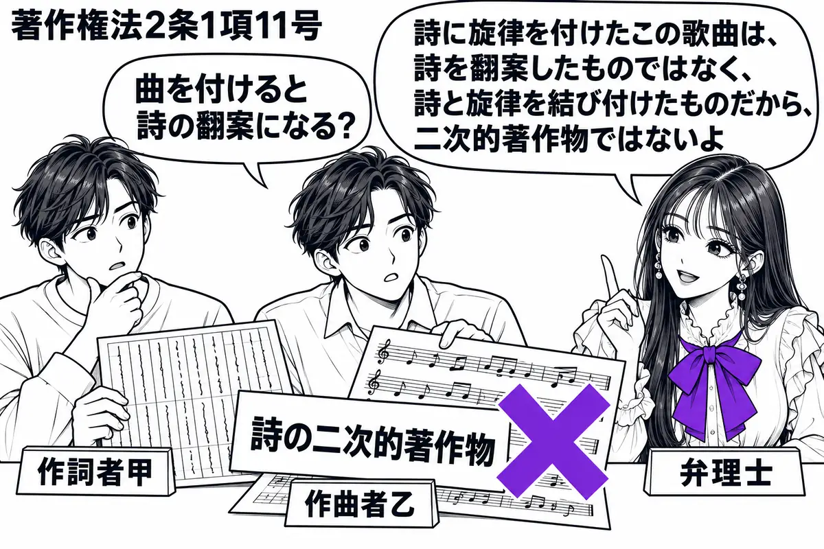 先生が机の右で弁理士役(札「弁理士」)。左に詩の原稿を持つ甲(札「作詞者甲」)、中央に楽譜を置く乙(札「作曲者乙」)。原稿と楽譜を重ねた歌曲の資料に「詩の二次的著作物」の付箋を貼り、ヴァイオレットの×印を付ける。先生の吹き出し「詩に旋律を付