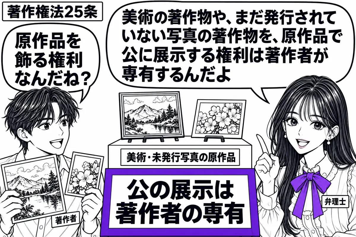 先生が展示室の右で弁理士役（札「弁理士」）。左の著作者（札「著作者」）が絵画と未発行の写真の原作品を持っている。中央の展示台には「美術・未発行写真の原作品」の札。台の前の「公の展示は著作者の専有」の札をヴァイオレットの枠で囲む。先生の吹き出