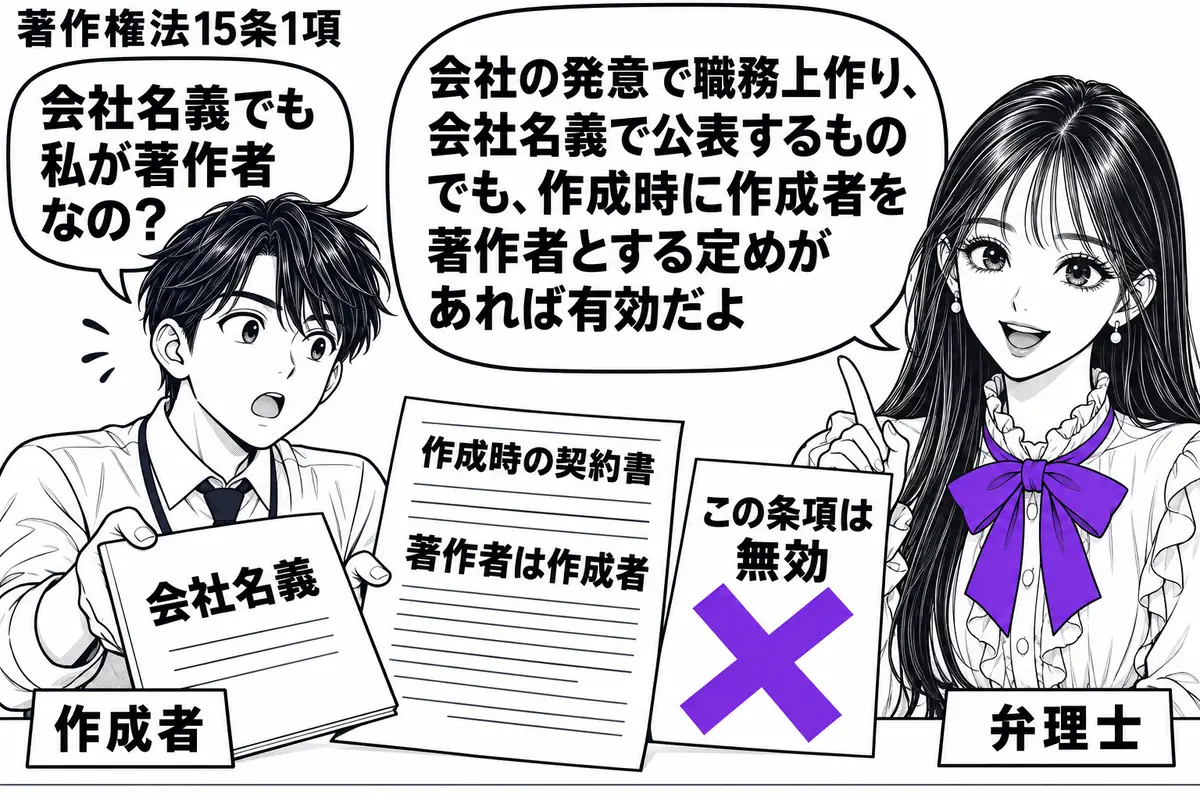 先生が相談机の右で弁理士役（札「弁理士」）。左の従業員（札「作成者」）が会社名義の冊子と、作成時の契約書を差し出す。契約書には「著作者は作成者」の条項。その横の「この条項は無効」という付箋に大きなヴァイオレットの×印。先生の吹き出し「会社の