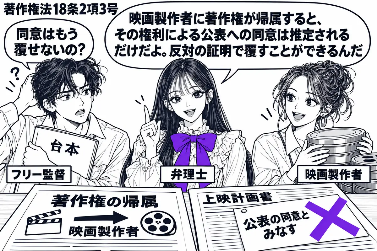 先生が弁理士役(札「弁理士」)で中央。左に台本を抱えた男性(札「フリー監督」)、右にフィルム缶を持つ女性(札「映画製作者」)。机には製作者への著作権帰属を示す書類と上映計画書。計画書の付箋「公表の同意とみなす」にヴァイオレットの×印。先生の