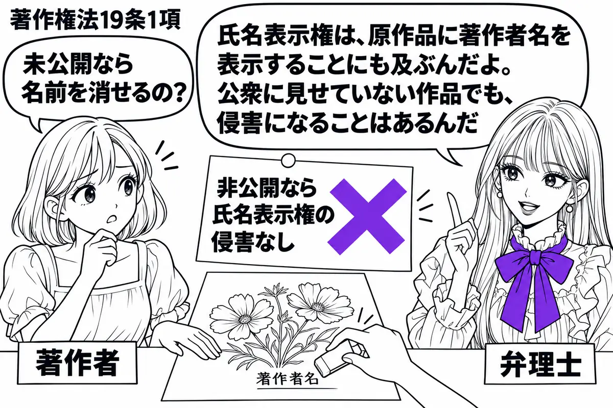 先生が弁理士役(札「弁理士」)で右。左に原画を抱える女性(札「著作者」)。中央の机には未公開の原画があり、署名部分を消しゴムで消そうとする手元を描く。脇の付箋「非公開なら氏名表示権の侵害なし」にヴァイオレットの×印。先生の吹き出し「氏名表示