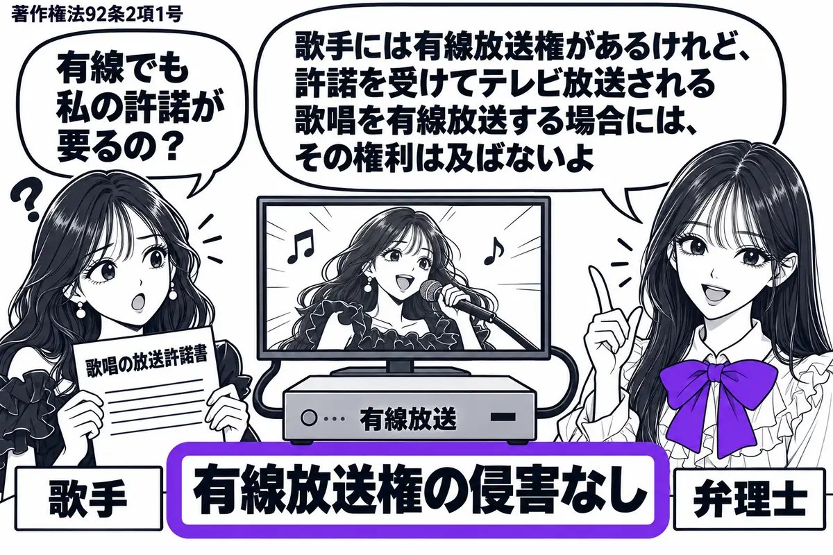 先生が弁理士役（札「弁理士」）で右に立つ。左に歌手（札「歌手」）が歌唱の放送許諾書を持ち、中央には同じ歌唱が映るテレビと有線放送の受信機をケーブルでつなぐ。受信機の脇の札「有線放送権の侵害なし」をヴァイオレットの枠で囲む。先生の吹き出し「歌