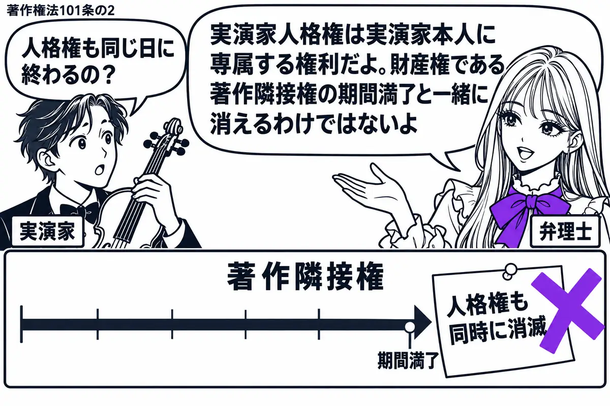 先生が弁理士役(札「弁理士」)で右に立つ。左に楽器を抱えた演奏家(札「実演家」)、中央に著作隣接権の期間を示す横長の予定表。終点に貼られた付箋「人格権も同時に消滅」にヴァイオレットの×印。先生は予定表と演奏家を見比べながら説明する。先生の吹