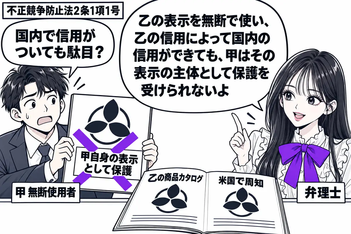 先生が弁理士役(札「弁理士」)で右に立つ。左に店の看板案を持つ男性(札「甲 無断使用者」)。机に米国で周知の乙の商品カタログを置き、看板案にも同じ架空の図柄を描く。看板案に貼った「甲自身の表示として保護」の付箋にヴァイオレットの×印。先生の