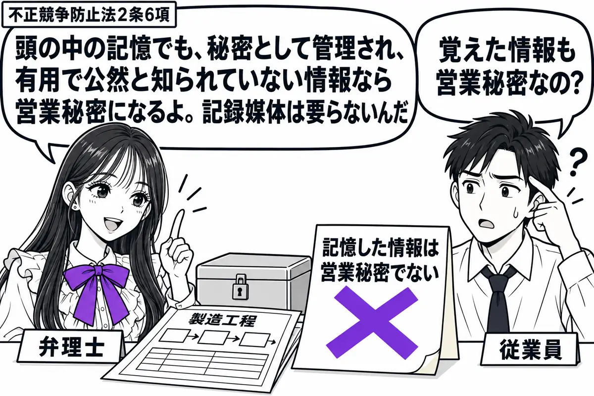 先生が左の相談机に立つ弁理士役(札「弁理士」)。右にこめかみを指す男性(札「従業員」)、机には鍵付きの資料箱と製造工程の資料。男性の前の「記憶した情報は営業秘密でない」という付箋に大きなヴァイオレットの×印。先生の吹き出し「頭の中の記憶でも