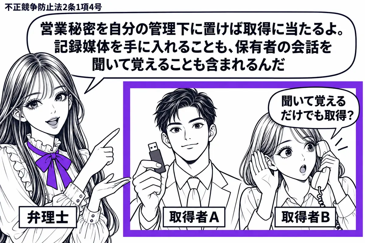 先生が左で二つの場面を示す弁理士役(札「弁理士」)。中央にUSBメモリを手元に置く男性(札「取得者A」)、右に耳に手を添える女性(札「取得者B」)。女性の横には保有者の会話を聞く受話器を置き、二人の手元と頭を一つのヴァイオレットの枠で囲む。
