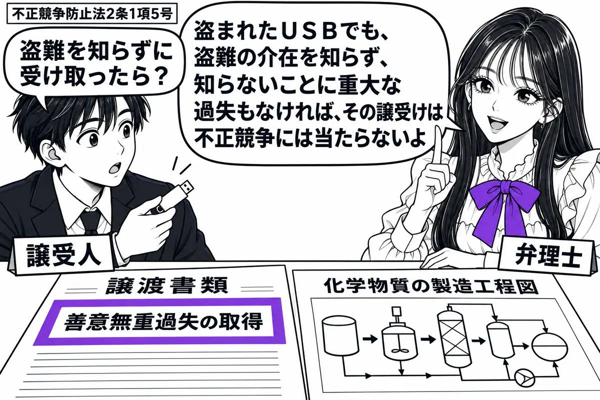 先生が右の相談机にいる弁理士役(札「弁理士」)。左にUSBメモリを受け取る男性(札「譲受人」)。机に化学物質の製造工程図と譲渡書類を置き、書類の「善意無重過失の取得」をヴァイオレットの枠で囲む。先生の吹き出し「盗まれたUSBでも、盗難の介在