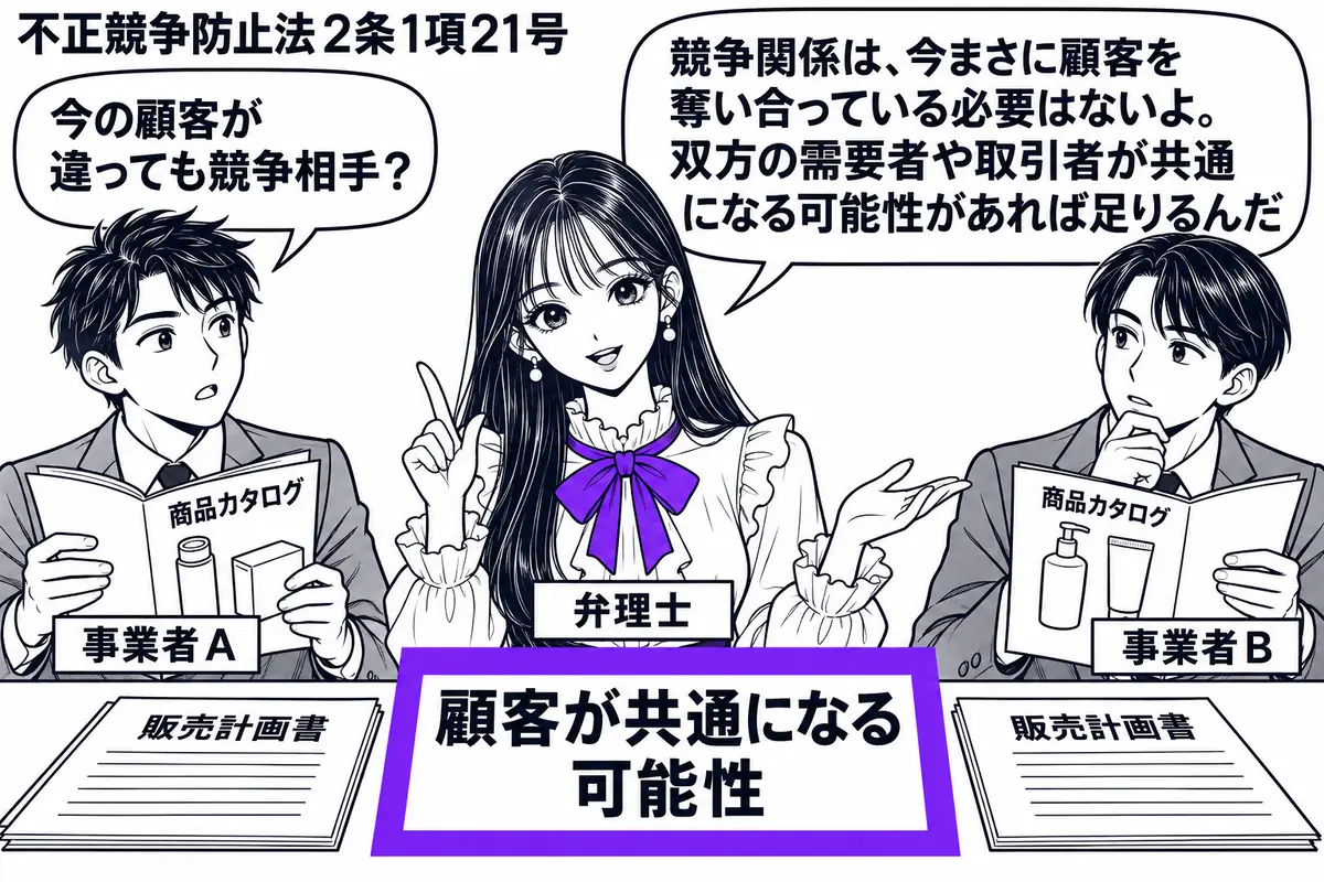 先生が中央で説明する弁理士役(札「弁理士」)。左右に商品カタログを持つ男性二人(札「事業者A」「事業者B」)。机上に両者の販売計画書を並べ、間に置いた「顧客が共通になる可能性」の札をヴァイオレットの枠で囲む。先生の吹き出し「競争関係は、今ま
