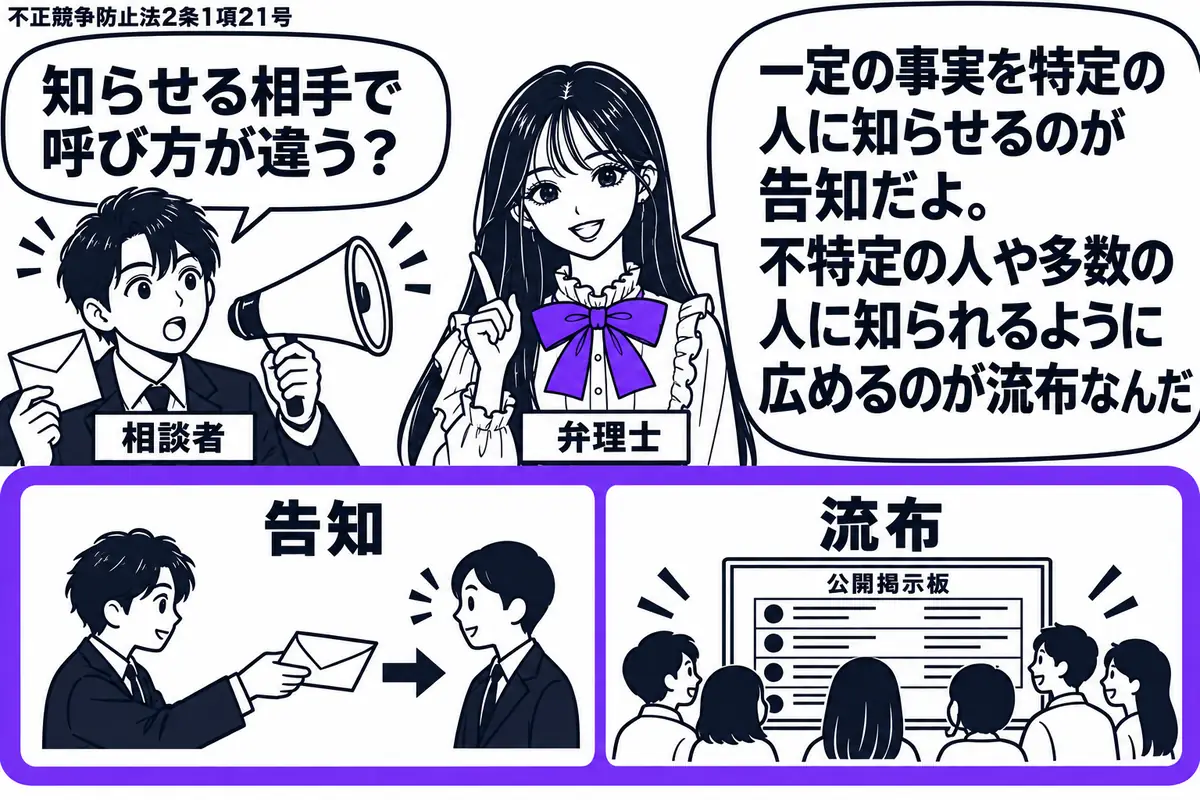 先生が弁理士役(札「弁理士」)で中央に立つ。左に手紙と拡声器を持つ男性(札「相談者」)。机の説明用紙に、特定の宛先へ渡す手紙と公開掲示板の図を左右に並べ、それぞれ「告知」「流布」と添える。この二つの図をまとめてヴァイオレットの枠で囲む。先生