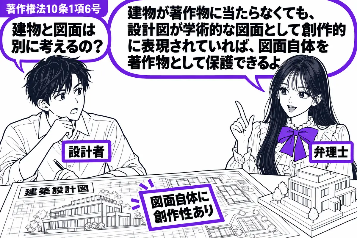 先生が弁理士役（札「弁理士」）で右側。左の男性（札「設計者」）が机に「建築設計図」を広げ、その隣にごく普通の建物の模型を置く。図面には独自の表現を描き、「図面自体に創作性あり」の付箋をヴァイオレットの枠で囲む。先生の吹き出し「建物が著作物に