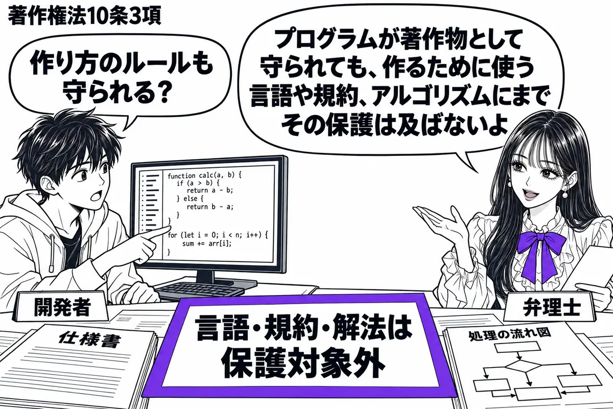 先生が右の作業机に立つ弁理士役（札「弁理士」）。左の開発者（札「開発者」）がプログラムを表示した端末を指す。机に仕様書と処理の流れ図を広げ、「言語・規約・解法は保護対象外」の付箋をヴァイオレットの枠で囲む。先生の吹き出し「プログラムが著作物