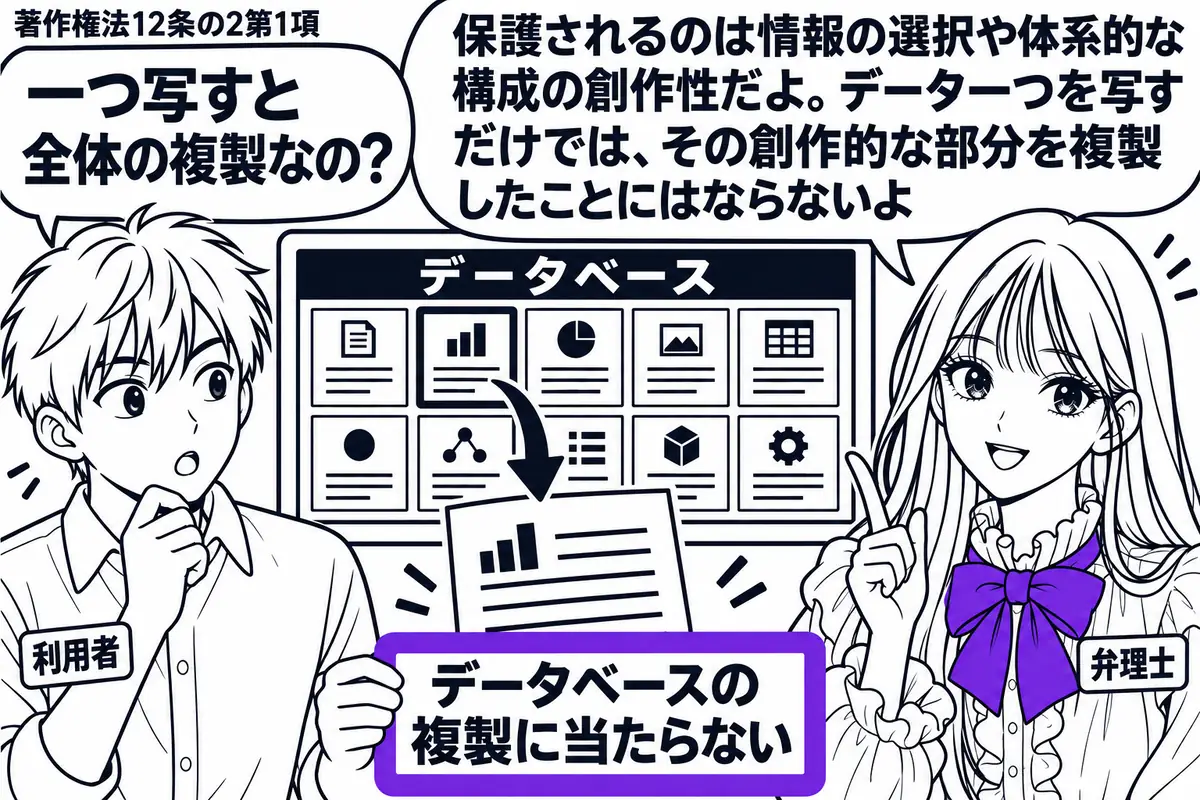 先生が弁理士役（札「弁理士」）で右側。左の男性（札「利用者」）が、分類棚のように情報を配置した「データベース」の画面から一枚だけデータの紙を写している。写した紙の「データベースの複製に当たらない」という付箋をヴァイオレットの枠で囲む。先生の