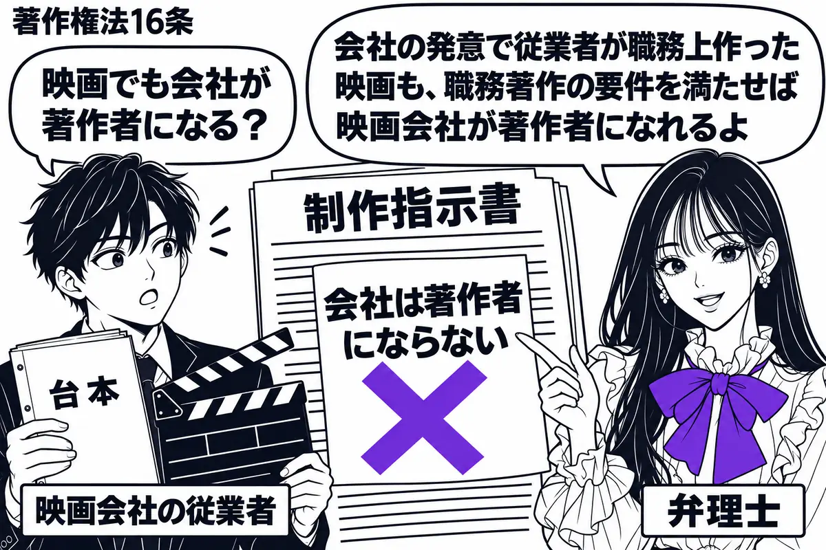 先生が右側の相談席で弁理士役（札「弁理士」）。左に映画の台本とカチンコを持つ社員（札「映画会社の従業者」）。中央には会社の制作指示書、その上の「会社は著作者にならない」という付箋に大きなヴァイオレットの×印。先生の吹き出し「会社の発意で従業