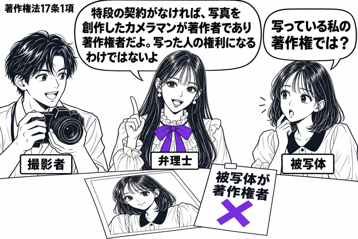 先生が中央の相談席で弁理士役(札「弁理士」)。左にカメラを持つ男性(札「撮影者」)、右に写真の人物と同じ服の女性(札「被写体」)。机の上の人物写真に添えた「被写体が著作権者」という付箋に大きなヴァイオレットの×印。先生の吹き出し「特段の契約
