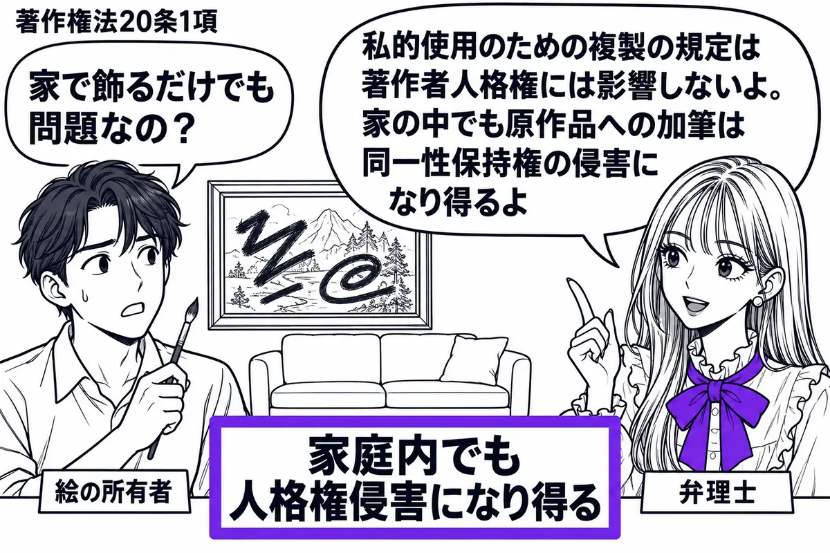 先生が右側で弁理士役(札「弁理士」)。左に筆を持つ男性(札「絵の所有者」)、背後にソファと居間に飾った絵画の原作品。絵には描き足した線があり、机の「家庭内でも人格権侵害になり得る」という付箋をヴァイオレットの枠で囲む。先生の吹き出し「私的使