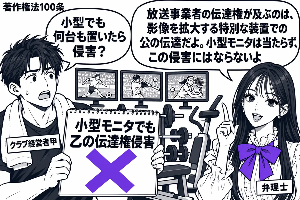 先生が右側で弁理士役（札「弁理士」）。左にタオルを肩に掛けた男性（札「クラブ経営者甲」）、背後に運動器具とスポーツ中継を映す小型モニタが三台。男性の持つ「小型モニタでも乙の伝達権侵害」というメモに大きなヴァイオレットの×印。先生の吹き出し「