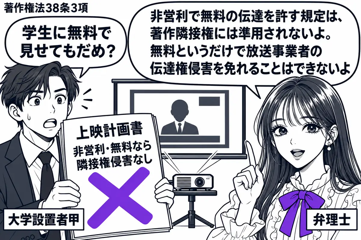 先生が右側で弁理士役(札「弁理士」)。左に大学構内の上映計画書を持つ男性(札「大学設置者甲」)、背後にテレビ放送を拡大する投影装置と大きなスクリーン。計画書の「非営利・無料なら隣接権侵害なし」に大きなヴァイオレットの×印。先生の吹き出し「非