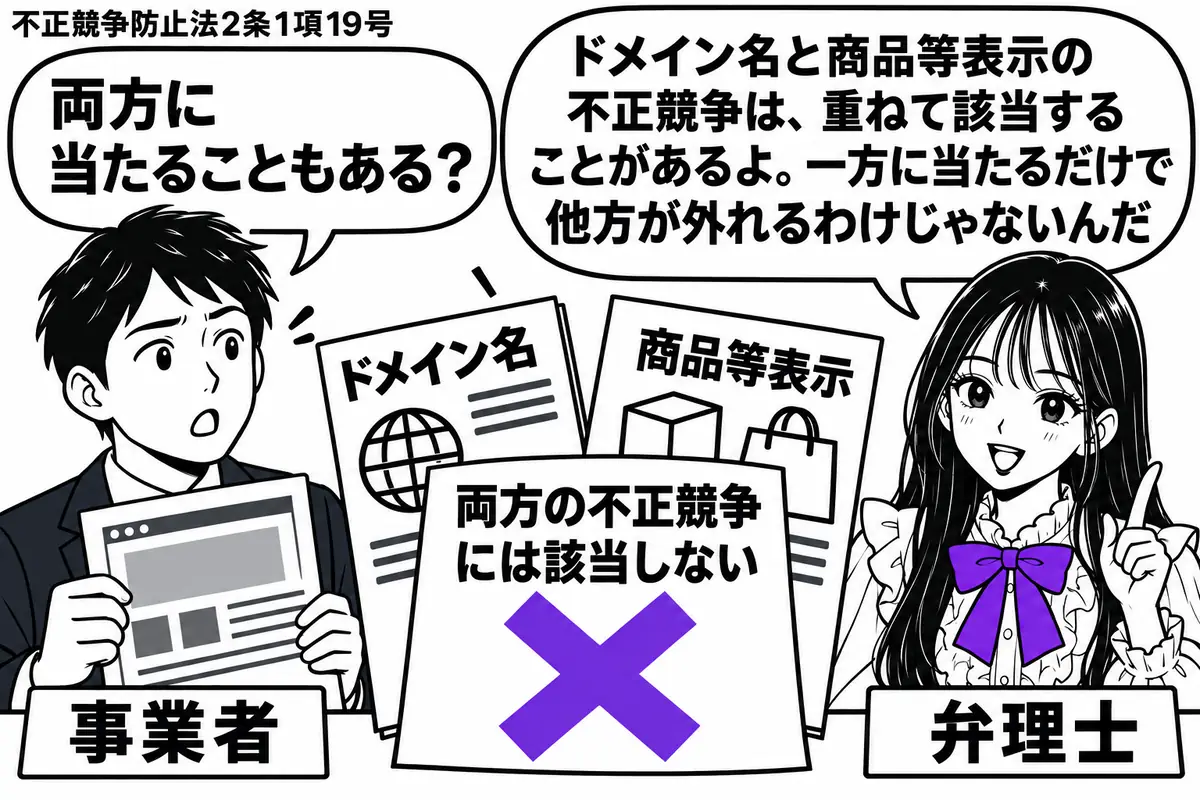 先生が右の机にいる弁理士役(札「弁理士」)。左にウェブサイトの印刷物を持つ男性(札「事業者」)。中央に「ドメイン名」「商品等表示」の二つの資料を重ね、「両方の不正競争には該当しない」の付箋にヴァイオレットの×印。先生の吹き出し「ドメイン名と