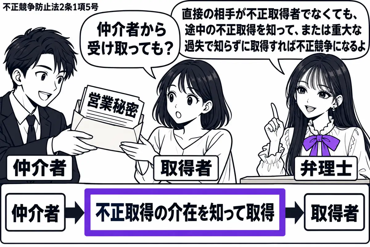 先生が右の机にいる弁理士役(札「弁理士」)。左に封筒を渡す男性(札「仲介者」)、中央に受け取る女性(札「取得者」)。封筒から「営業秘密」の資料が見え、机の伝達経路図の「不正取得の介在を知って取得」をヴァイオレットの枠で囲む。先生の吹き出し「