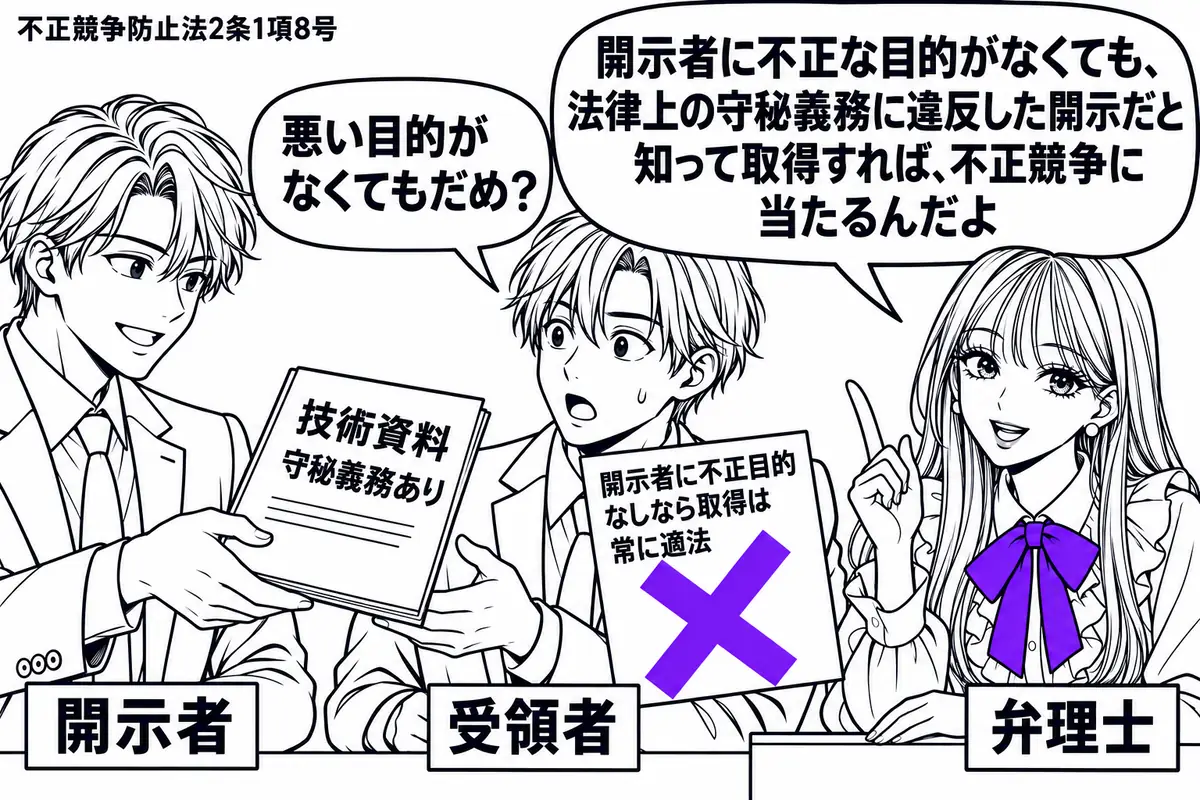 先生が右の机に立つ弁理士役(札「弁理士」)。左の開示者(札「開示者」)が守秘義務のある技術資料を受領者(札「受領者」)に渡す。受領者の「開示者に不正目的なしなら取得は常に適法」の付箋にヴァイオレットの×印。先生の吹き出し「開示者に不正な目的