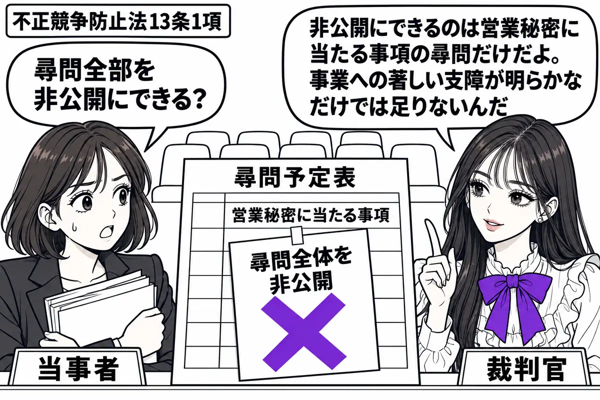 先生が法廷の右に座る裁判官役（札「裁判官」）。左に資料を抱えた女性（札「当事者」）、中央に営業秘密の事項を含む尋問予定表。予定表に貼った「尋問全体を非公開」の付箋にヴァイオレットの×印。奥には空の傍聴席を描く。先生の吹き出し「非公開にできる