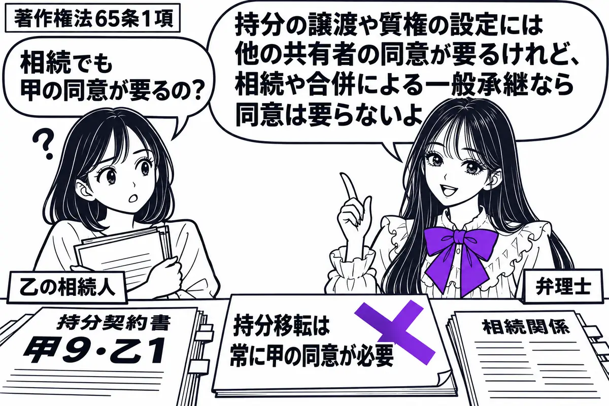先生が机の右で弁理士役（札「弁理士」）。左に書類を抱えた女性（札「乙の相続人」）。机に「甲９・乙１」の持分契約書と相続関係の書類が並び、「持分移転は常に甲の同意が必要」の付箋にヴァイオレットの×印。先生の吹き出し「持分の譲渡や質権の設定には