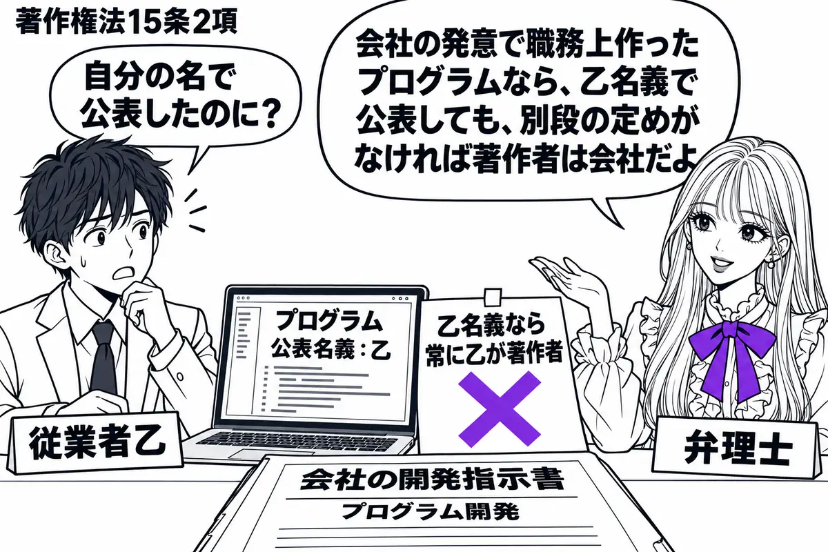 先生が相談役（札「弁理士」）で右。左にパソコンを抱える男性（札「従業者乙」）。机に会社の開発指示書と、乙の名前で公表したプログラムの画面を置く。画面脇の「乙名義なら常に乙が著作者」の付箋にヴァイオレットの×印。先生の吹き出し「会社の発意で職