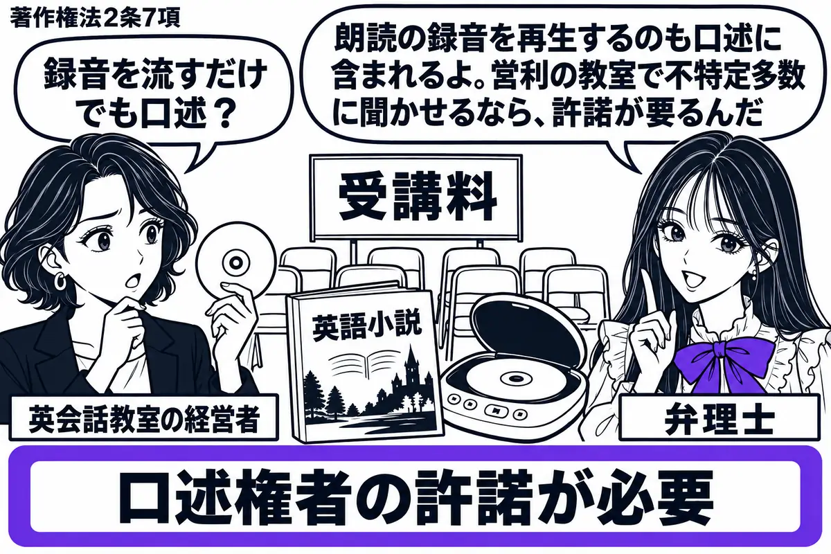 先生が相談役(札「弁理士」)で右。左にCDを持つ女性(札「英会話教室の経営者」)。中央に英語小説とCDプレーヤー、奥に受講料の掲示と空席を並べ、不特定多数が通う教室を表す。「口述権者の許諾が必要」の付箋をヴァイオレットの枠で囲む。先生の吹き