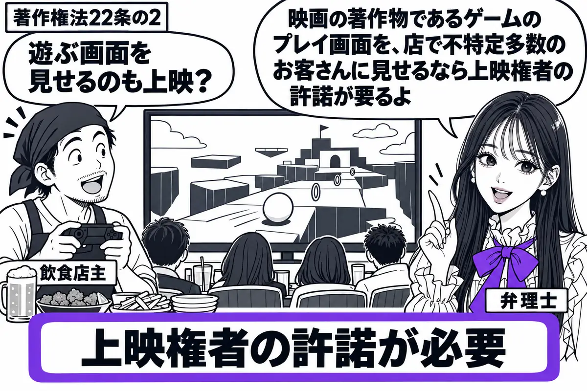 先生が相談役(札「弁理士」)で右。左にコントローラーを持つ男性(札「飲食店主」)。中央に家庭用ゲーム機と大型モニター、手前に客席と料理を置き、客にプレイ画面を見せる場面。「上映権者の許諾が必要」の付箋をヴァイオレットの枠で囲む。先生の吹き出