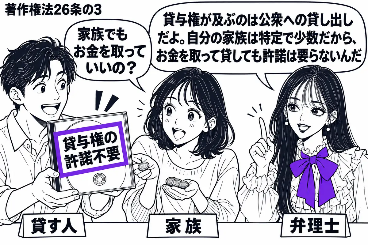 先生が家庭の机の右で弁理士役(札「弁理士」)。左に市販の音楽CDを差し出す男性(札「貸す人」)、中央に硬貨を渡す女性(札「家族」)。CDケースに添えた「貸与権の許諾不要」の付箋をヴァイオレットの枠で囲む。先生の吹き出し「貸与権が及ぶのは公衆