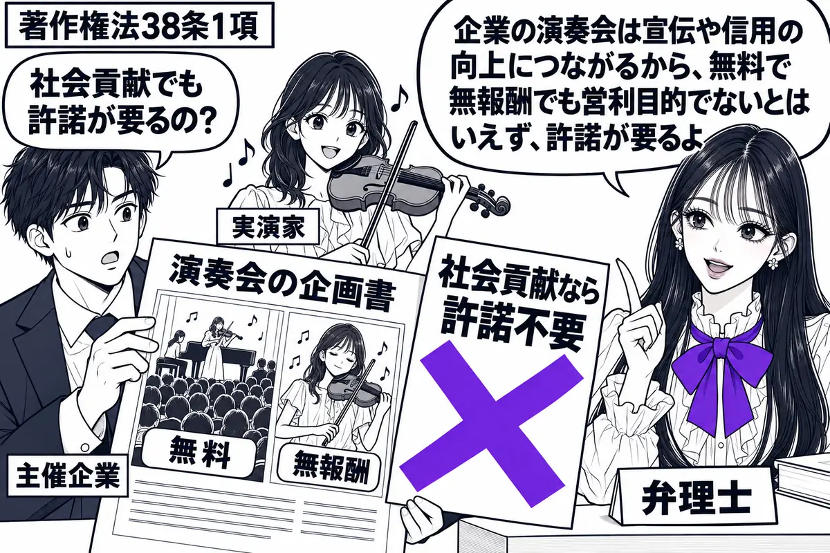 先生が右の相談机にいる弁理士役（札「弁理士」）。左に演奏会の企画書を持つ社員（札「主催企業」）、奥に楽器を抱えた人（札「実演家」）。企画書には無料の客席と無報酬の演奏者の絵を添え、「社会貢献なら許諾不要」の付箋に大きなヴァイオレットの×印。
