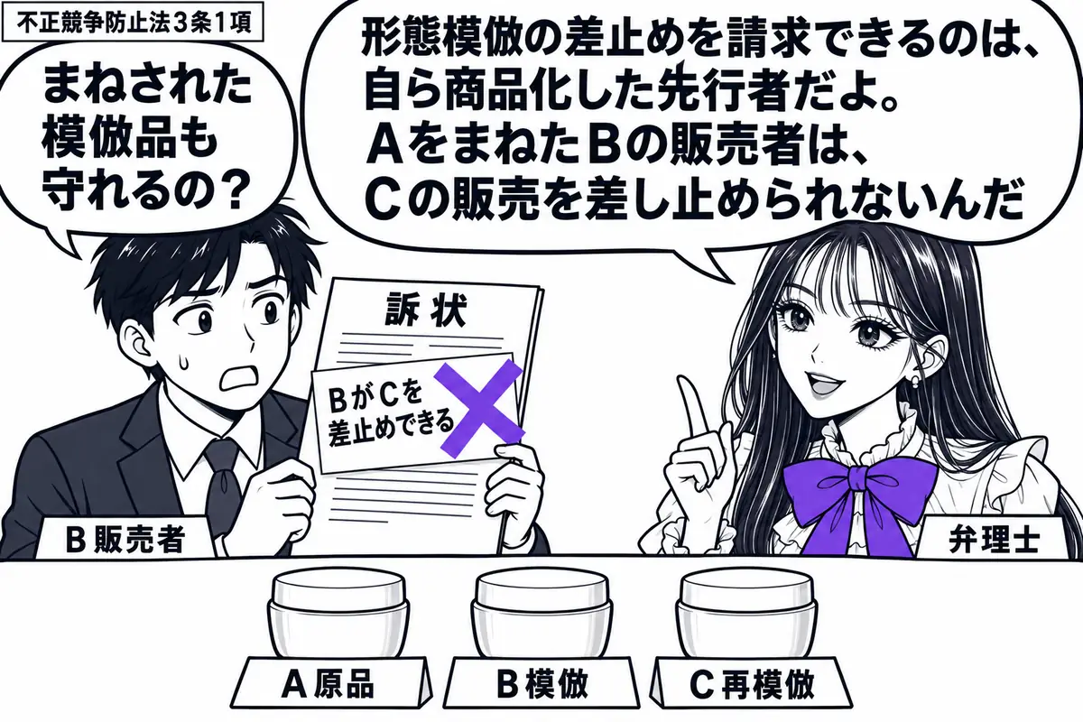 先生が相談机の右で弁理士役(札「弁理士」)。左に訴状を持つ男性(札「B販売者」)。机に同じ形の商品を三つ並べ、台紙に「A原品・B模倣・C再模倣」。訴状の「BがCを差止めできる」の付箋にヴァイオレットの×印。先生の吹き出し「形態模倣の差止めを