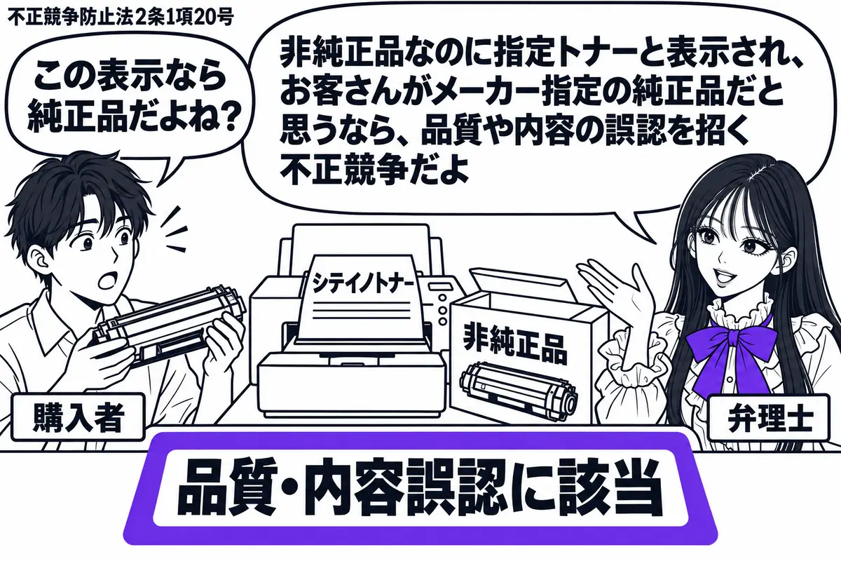 先生が作業机の右で弁理士役(札「弁理士」)。左にカートリッジを持つ男性(札「購入者」)。中央のプリンターに「シテイノトナー」の表示、外箱に「非純正品」。机の「品質・内容誤認に該当」の付箋をヴァイオレットの枠で囲む。先生の吹き出し「非純正品な