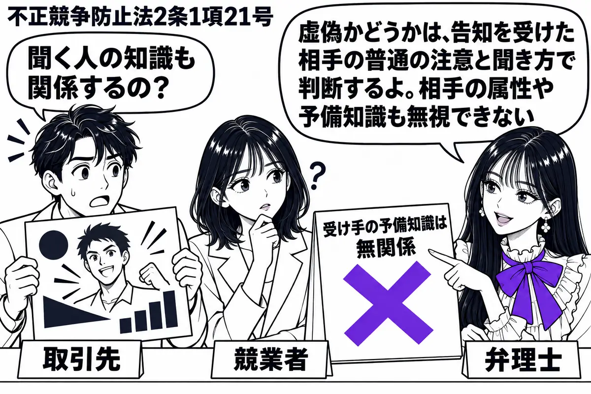先生が弁理士役(札「弁理士」)で右の机に立つ。左に広告を持つ男性(札「取引先」)、中央にその広告を作った女性(札「競業者」)。机の広告には「受け手の予備知識は無関係」の付箋があり、そこに大きなヴァイオレットの×印。先生は広告と取引先の顔を見