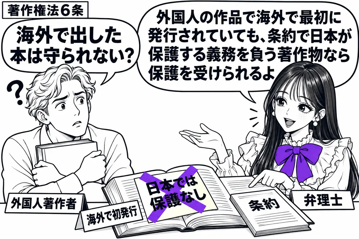 先生が相談机の右で弁理士役（札「弁理士」）。左に本を抱えた男性（札「外国人著作者」）。机に「海外で初発行」の札を添えた本と条約の冊子を並べ、本の「日本では保護なし」の付箋に大きなヴァイオレットの×印。先生の吹き出し「外国人の作品で海外で最初