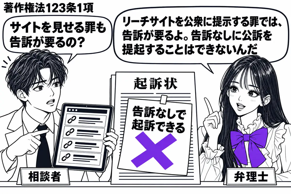 先生が机の右で弁理士役（札「弁理士」）。左に端末を抱えた男性（札「相談者」）、画面にはリンクが並ぶサイトの模式図。中央に起訴状の紙を置き、その上の「告訴なしで起訴できる」という付箋に大きなヴァイオレットの×印。先生の吹き出し「リーチサイトを