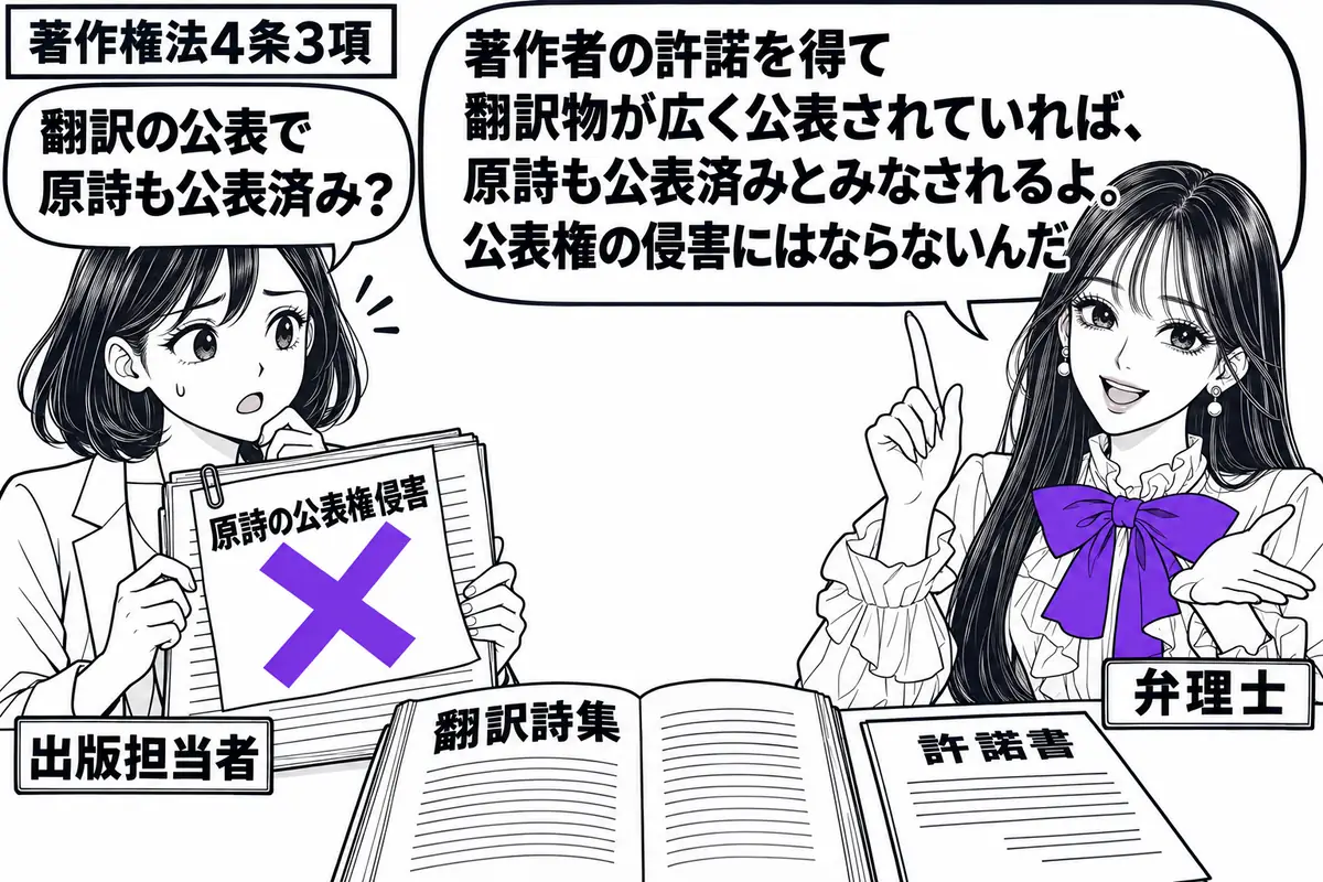 先生が机の右で弁理士役(札「弁理士」)。左に詩の原稿を持つ女性(札「出版担当者」)。机に開いた翻訳詩集と許諾書を並べ、原稿に付いた「原詩の公表権侵害」の付箋にヴァイオレットの×印。先生の吹き出し「著作者の許諾を得て翻訳物が広く公表されていれ