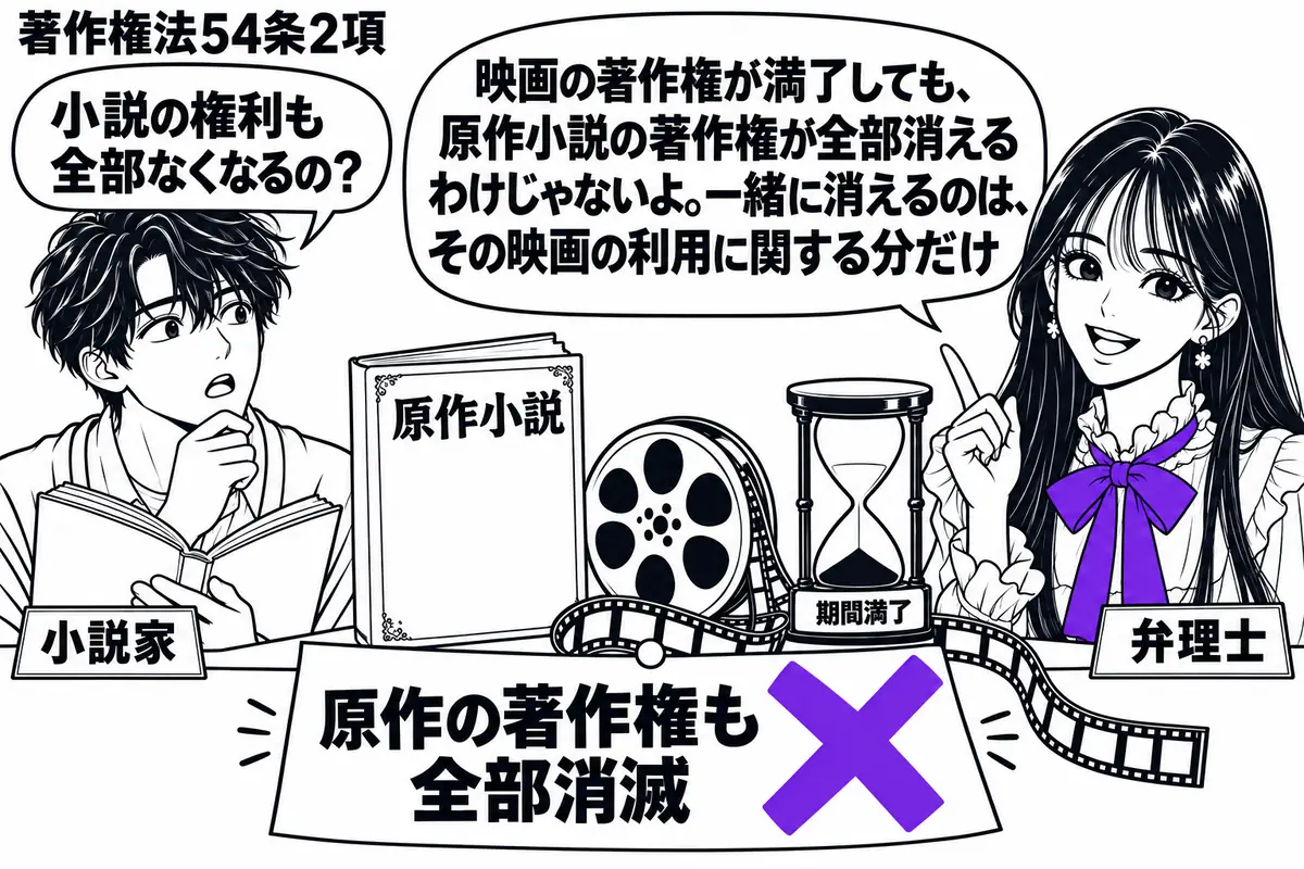 先生が机の右で弁理士役（札「弁理士」）。左に本を抱えた男性（札「小説家」）。机に映画フィルムと原作小説を並べ、フィルム脇に期間満了の砂時計。「原作の著作権も全部消滅」の付箋にヴァイオレットの×印。先生の吹き出し「映画の著作権が満了しても、原