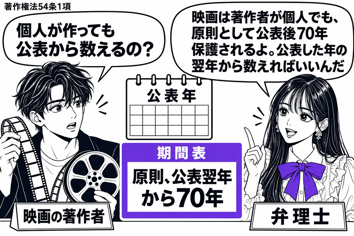 先生が机の右で弁理士役（札「弁理士」）。左に映画フィルムを持つ男性（札「映画の著作者」）。中央に公表年のカレンダーと期間表を並べ、期間表の「原則、公表翌年から70年」をヴァイオレットの枠で囲む。先生の吹き出し「映画は著作者が個人でも、原則と