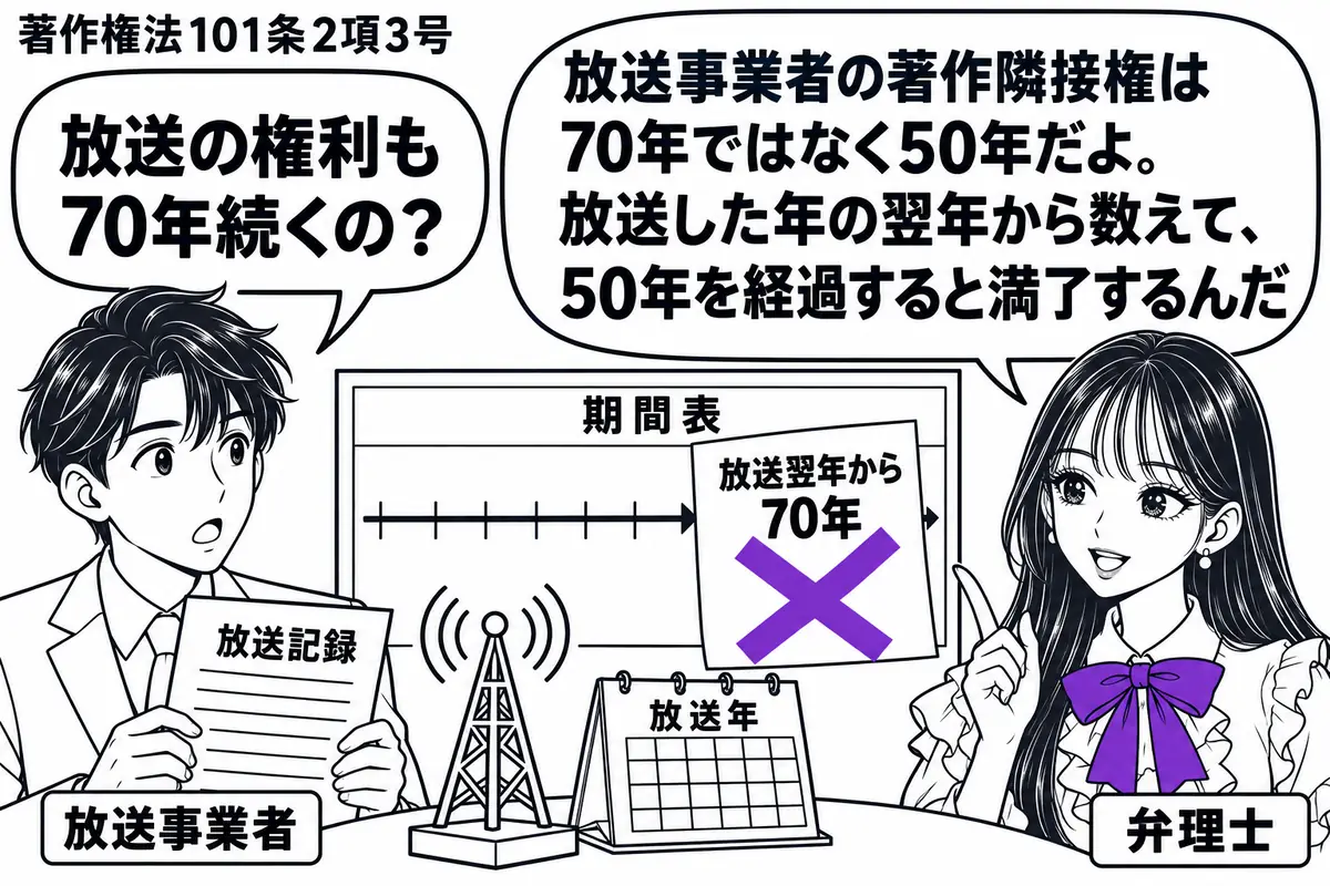 先生が机の右で弁理士役(札「弁理士」)。左に放送記録を持つ男性(札「放送事業者」)。中央にアンテナ模型と放送年のカレンダーを置き、期間表の「放送翌年から70年」という付箋にヴァイオレットの×印。先生の吹き出し「放送事業者の著作隣接権は70年