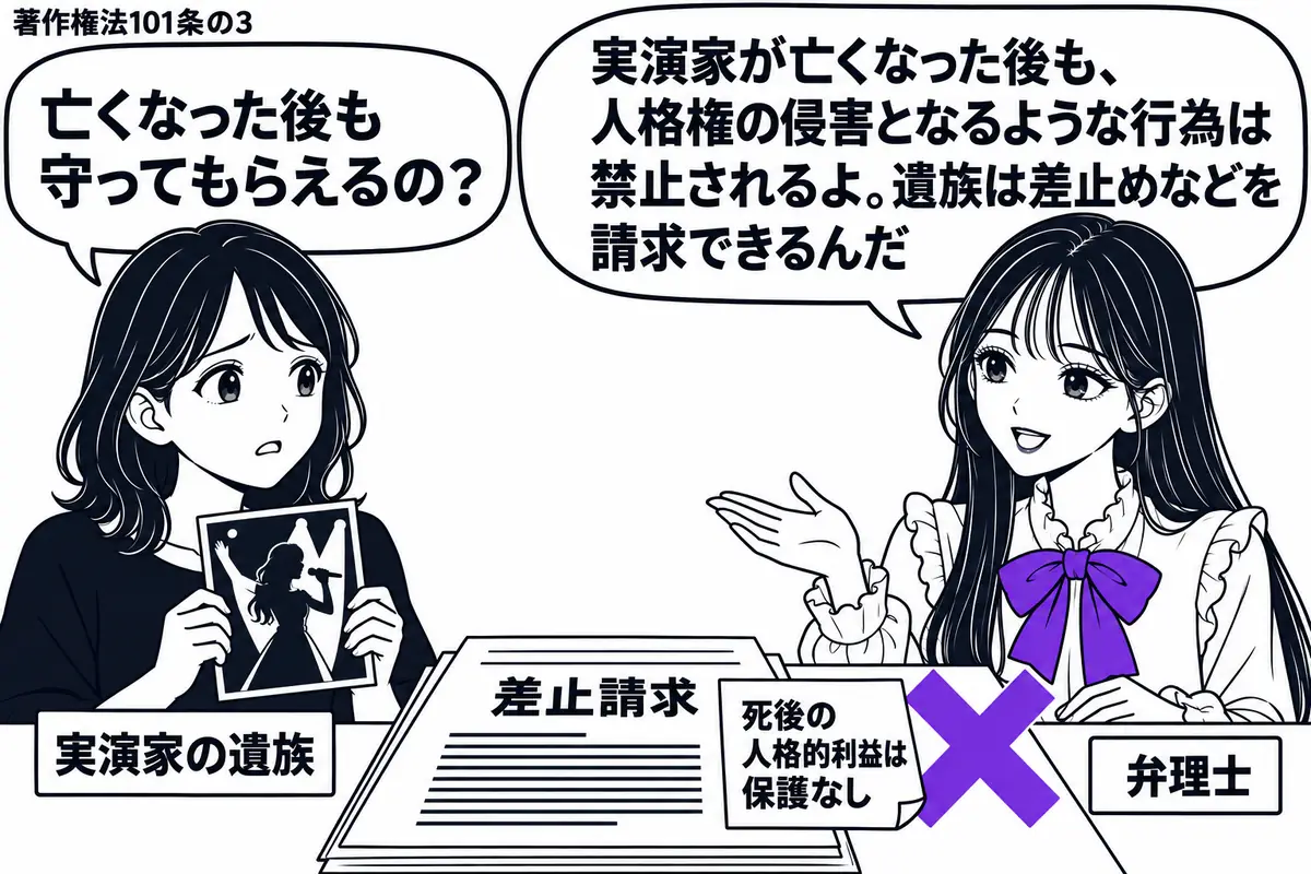 先生が机の右で弁理士役(札「弁理士」)。左に故人の舞台写真を持つ女性(札「実演家の遺族」)。中央に差止請求の書類を置き、その脇の「死後の人格的利益は保護なし」の付箋にヴァイオレットの×印。先生の吹き出し「実演家が亡くなった後も、人格権の侵害