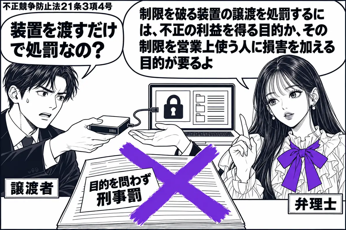 先生が右で弁理士役(札「弁理士」)。左に小型装置を相手へ渡す男性(札「譲渡者」)。机の端末には鍵の絵を置き、装置をつなぐと制限された情報を処理できる様子。譲渡書類に貼った「目的を問わず刑事罰」の付箋へ、ヴァイオレットの×印。先生の吹き出し「