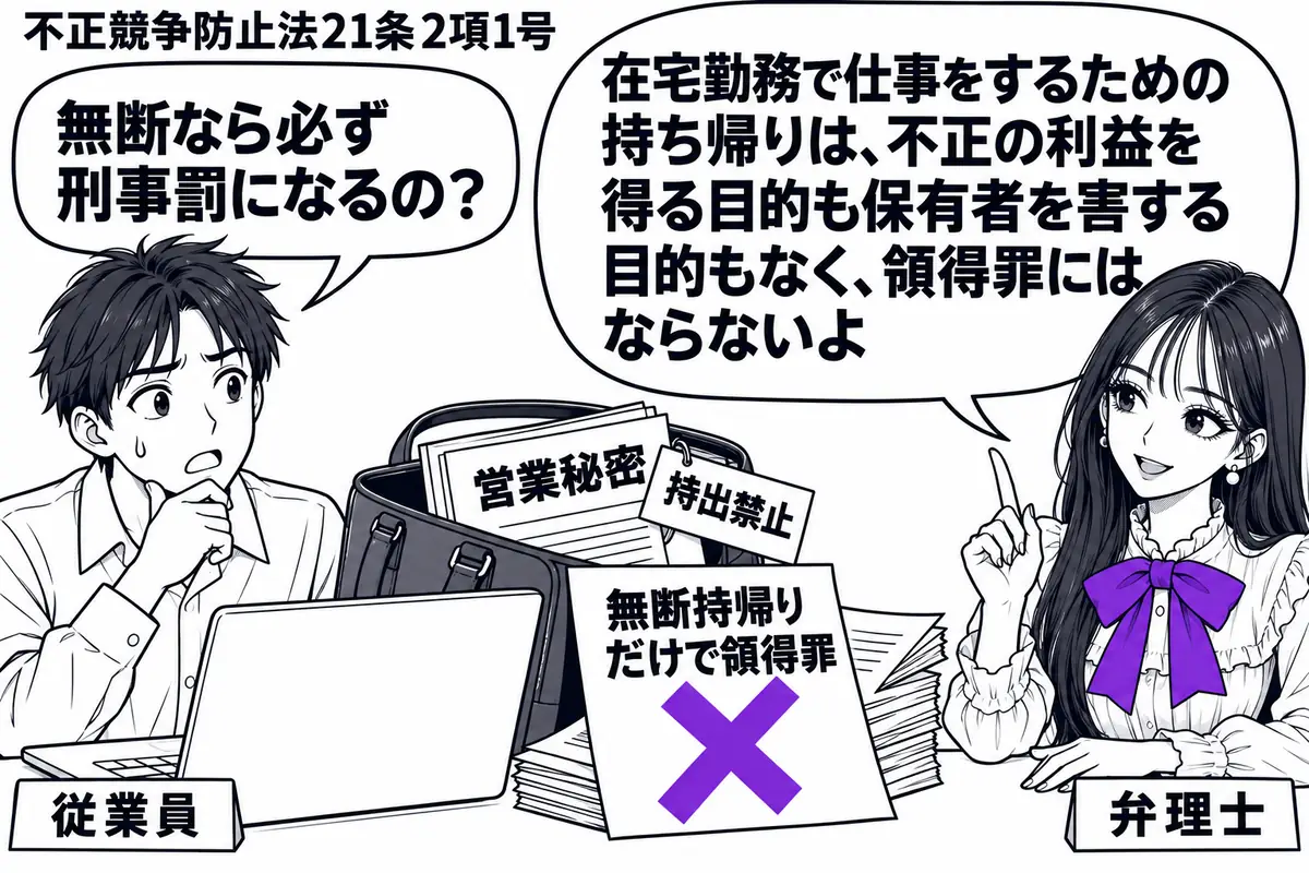 先生が右の相談机に立つ弁理士役（札「弁理士」）。左に自宅で仕事をする男性（札「従業員」）。鞄から出した営業秘密の書類に持出禁止の札を添え、横に開いた業務用パソコンを置く。「無断持帰りだけで領得罪」の付箋にヴァイオレットの×印。先生の吹き出し