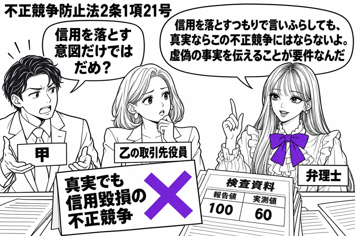 先生が右の机に立つ弁理士役(札「弁理士」)。左に競争相手の不祥事を伝える男性(札「甲」)、中央に聞き手の女性(札「乙の取引先役員」)。机に数値偽装の事実を示す検査資料を置く。「真実でも信用毀損の不正競争」の付箋にヴァイオレットの×印。先生の