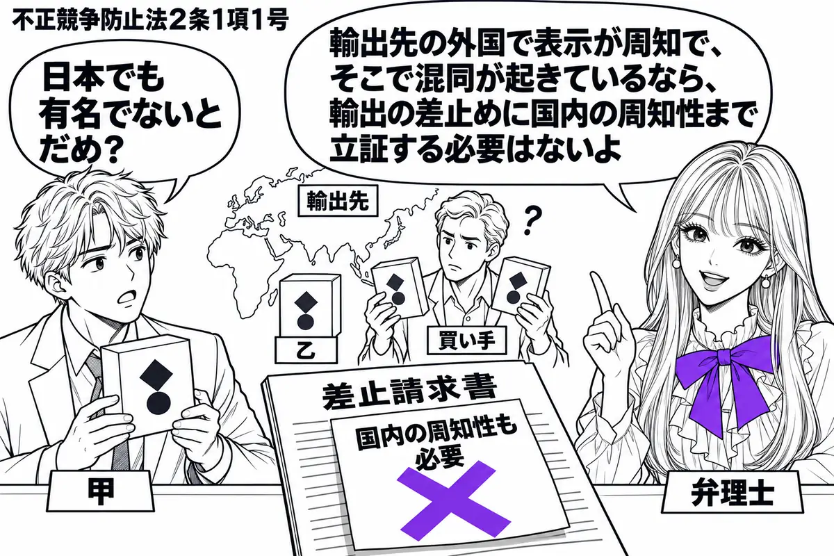 先生が右の相談机にいる弁理士役(札「弁理士」)。左に商品箱を持つ男性(札「甲」)、中央に同じ表示の付いた乙の商品箱と輸出先の地図。地図上では買い手が二つの箱を見比べて迷う。差止請求書の「国内の周知性も必要」の付箋にヴァイオレットの×印。先生