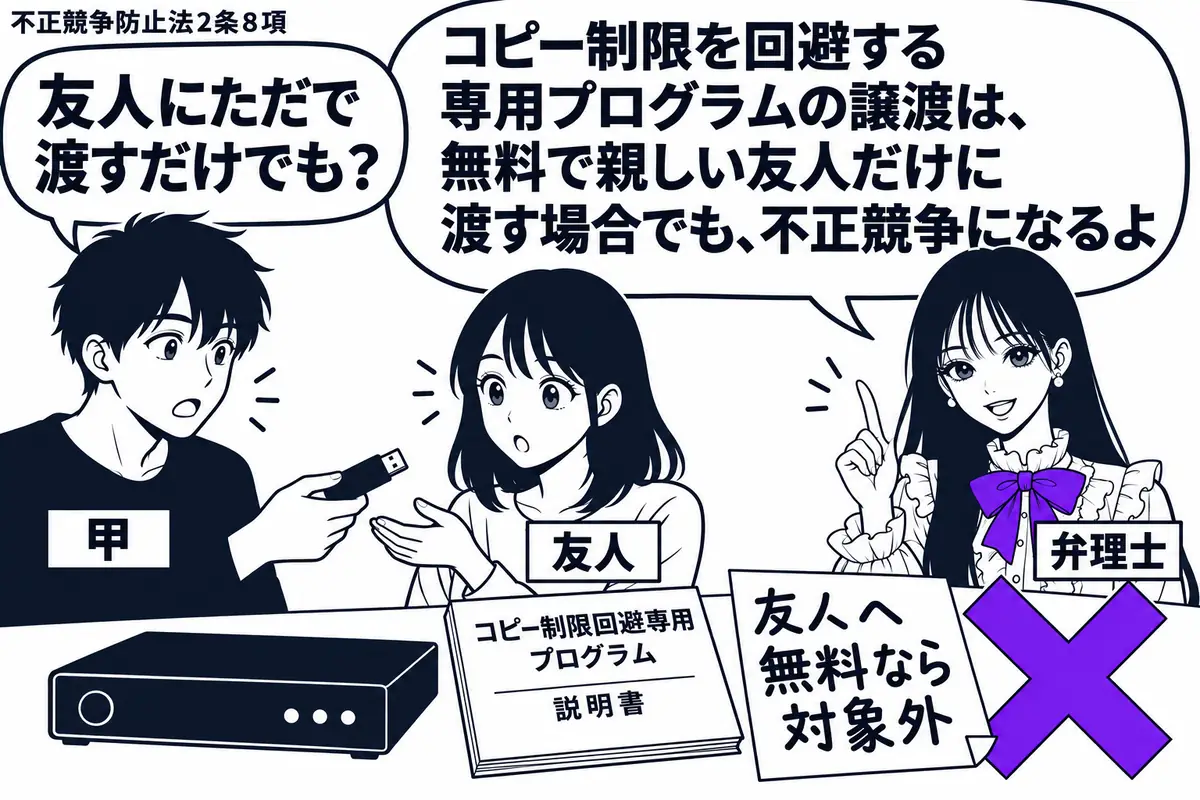 先生が右の机に立つ弁理士役(札「弁理士」)。左にUSBメモリを手渡す男性(札「甲」)、中央に受け取る女性(札「友人」)。机には録画機と、コピー制限回避専用プログラムの説明書。「友人へ無料なら対象外」の付箋にヴァイオレットの×印。先生の吹き出