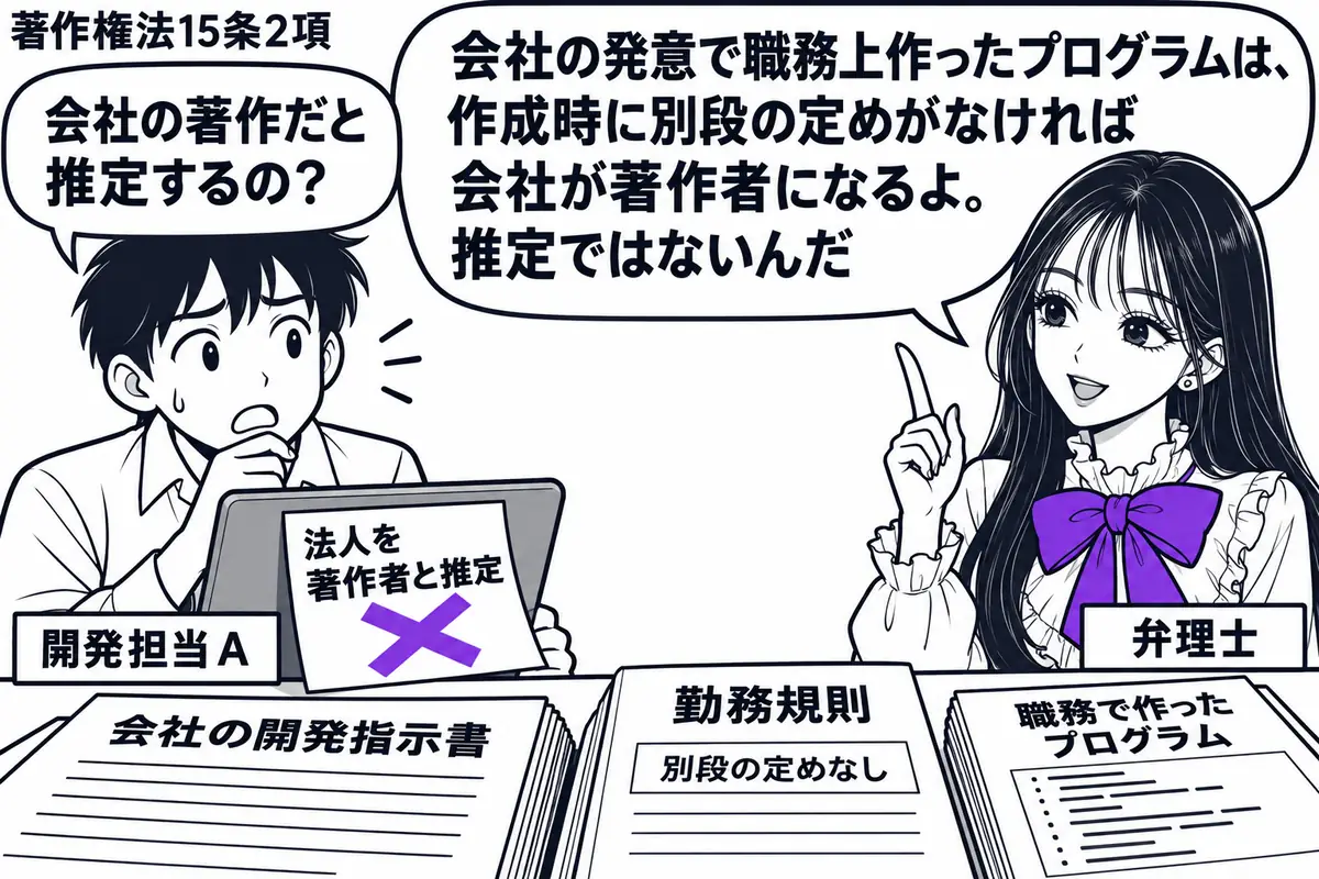 先生が右に座る弁理士役（札「弁理士」）。左に端末を持つ社員（札「開発担当Ａ」）。机に会社の開発指示書と「別段の定めなし」の勤務規則、職務で作ったプログラムを並べる。端末に貼った「法人を著作者と推定」の付箋にヴァイオレットの×印。先生の吹き出