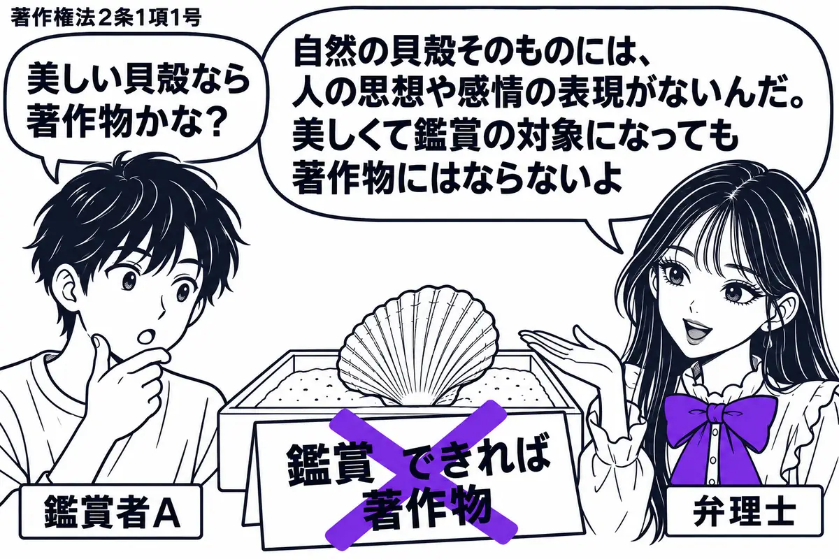 先生が右に立つ弁理士役(札「弁理士」)。左に砂浜で拾った貝殻を眺める男性(札「鑑賞者A」)。中央の浅い砂箱に加工していない貝殻を置き、その前の「鑑賞できれば著作物」の付箋に大きなヴァイオレットの×印。先生は貝殻そのものを手のひらで示す。先生