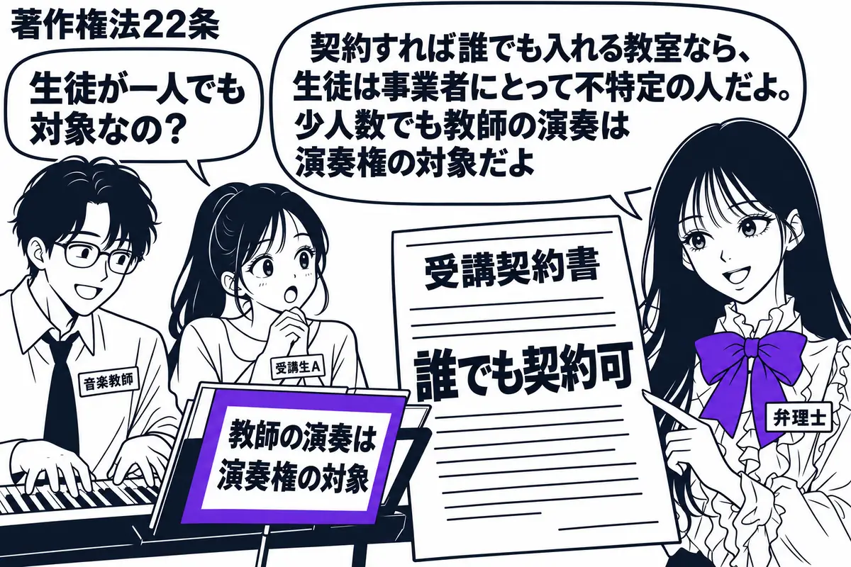 先生が右に立つ弁理士役（札「弁理士」）。左で教師（札「音楽教師」）が鍵盤を弾き、生徒一人（札「受講生Ａ」）が聞く。中央に「誰でも契約可」の受講契約書。譜面台の「教師の演奏は演奏権の対象」という付箋をヴァイオレットの枠で囲む。先生の吹き出し「