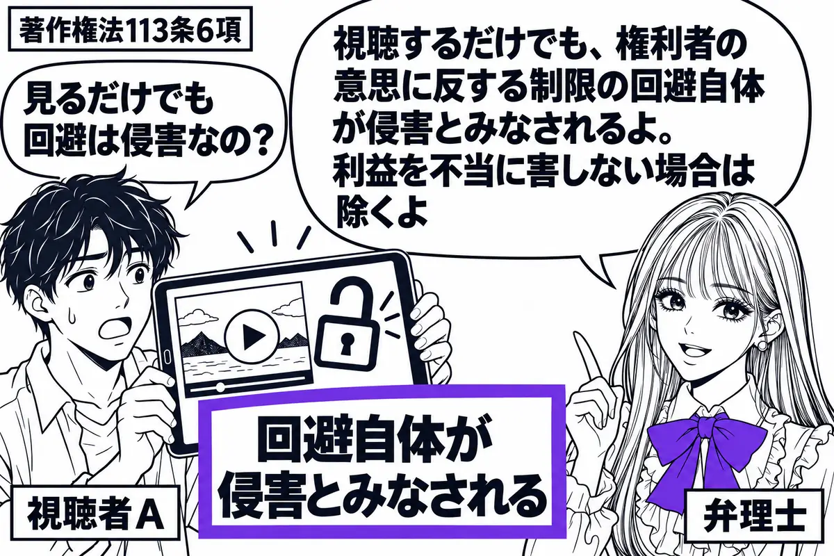 先生が右に立つ弁理士役(札「弁理士」)。左の男性(札「視聴者A」)が、権利者の意思に反して視聴制限を外した端末を持つ。画面に開いた錠と映像を描き、端末に添えた「回避自体が侵害とみなされる」の付箋をヴァイオレットの枠で囲む。先生の吹き出し「視